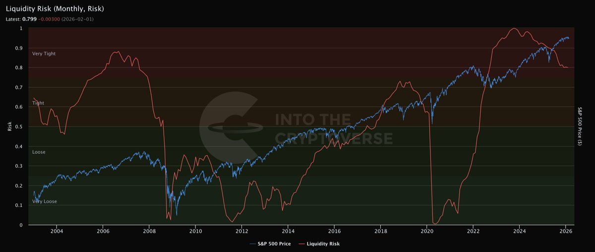 benjamincowen's tweet photo. We have now published the ITC Liquidity Risk Metric.

You can see that liquidity conditions have been tight for years which is why this past crypto bull market was characterized by narrow leadership.

Historically, a crisis is what leads to looser monetary policy. https://t.co/nKLa9M0C6N