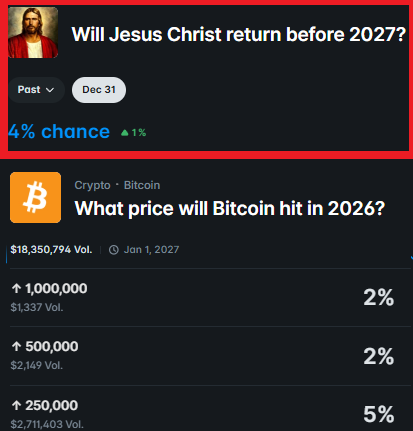 Next time you see some "expert" on X screaming: "Bitcoin to the moon ANY DAY NOW! $1M incoming! 🚀🌕"
Just remember Polymarket odds:

- $BTC hits $200k+ in 2026 → ~5%  
- Jesus Christ returns before 2027 → ~4%  

Crowd betting almost the same chance on the Second Coming as on