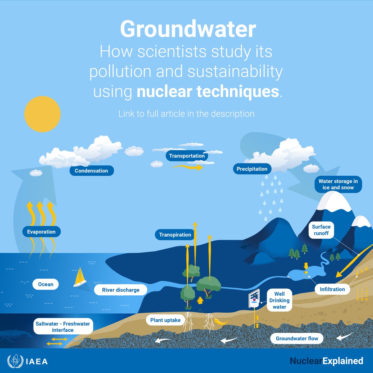 iaeaorg's tweet photo. 💧 Did you know that groundwater is vital for communities worldwide? 🤔 Our #NuclearExplained tells you more about how nuclear science is helping study and protect scarce groundwater resources for #WaterAction.

https://t.co/fgIoPPRSGR https://t.co/m4Ny0KZDbm