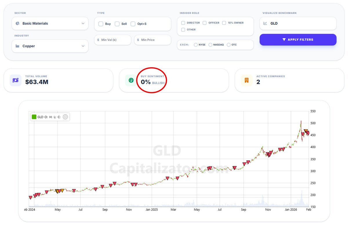 Capitalizator's tweet photo. @TaviCosta Interestingly, in the copper sector, insiders are only selling their shares.

Source - https://t.co/Co8uWFrAlp https://t.co/d2hJIKwyEM