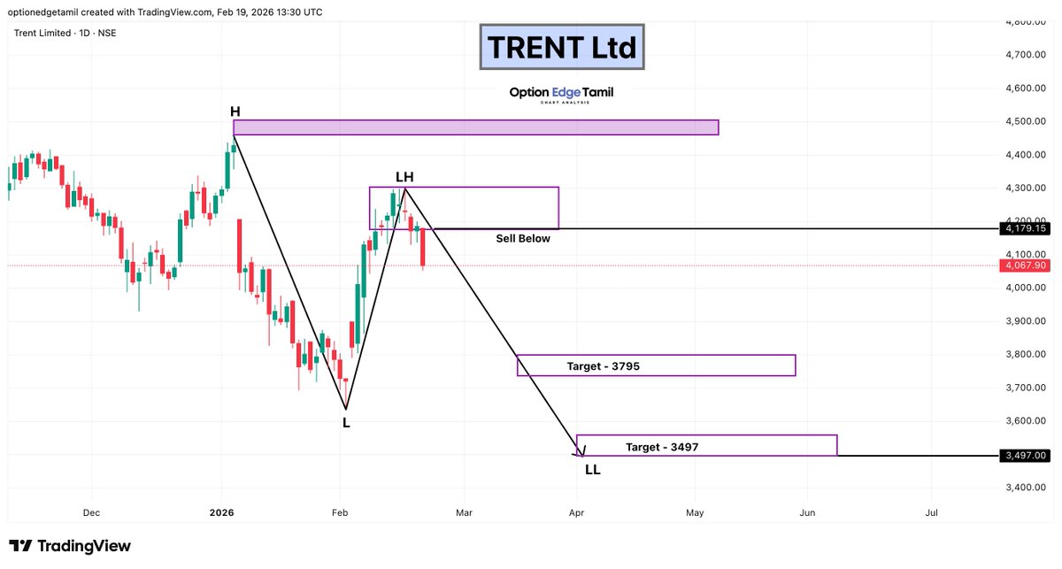 Optionedgetamil's tweet image. Trent Limited  📉

Clear shift in structure ➝ H → L → LH forming.

🔻 Sell Below: 4179
🎯 Target : 3795 - 3497

#Trent #RetailSector #ConsumerStocks #NSE