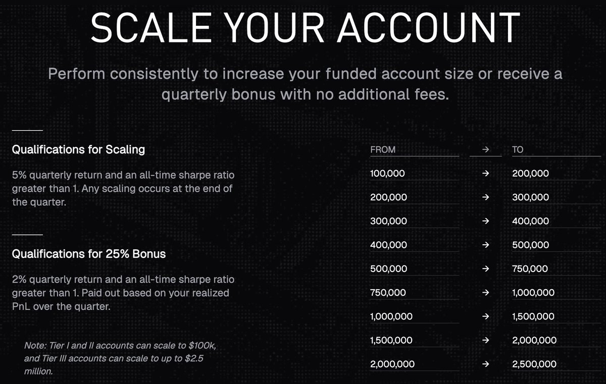 Capital is power in trading. 💰

In just over 2 years, you can scale your Vanta Funded Account from $100k to $2.5 million. 

That's a 25x on your account size for a one-time fee of $349.

Start growing your capital ➡️ vantatrading.io