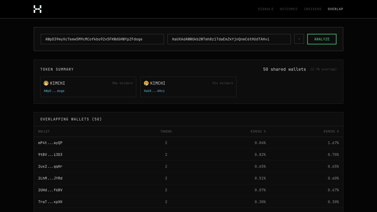 hyphaetrade's tweet photo. Update on the $KIMCHI overlap analysis

Down to 2.7% (50 wallets)

@Pumpfun holders rotating to @anoncoinit

Is the PvP over? https://t.co/GxCBwvq4LQ