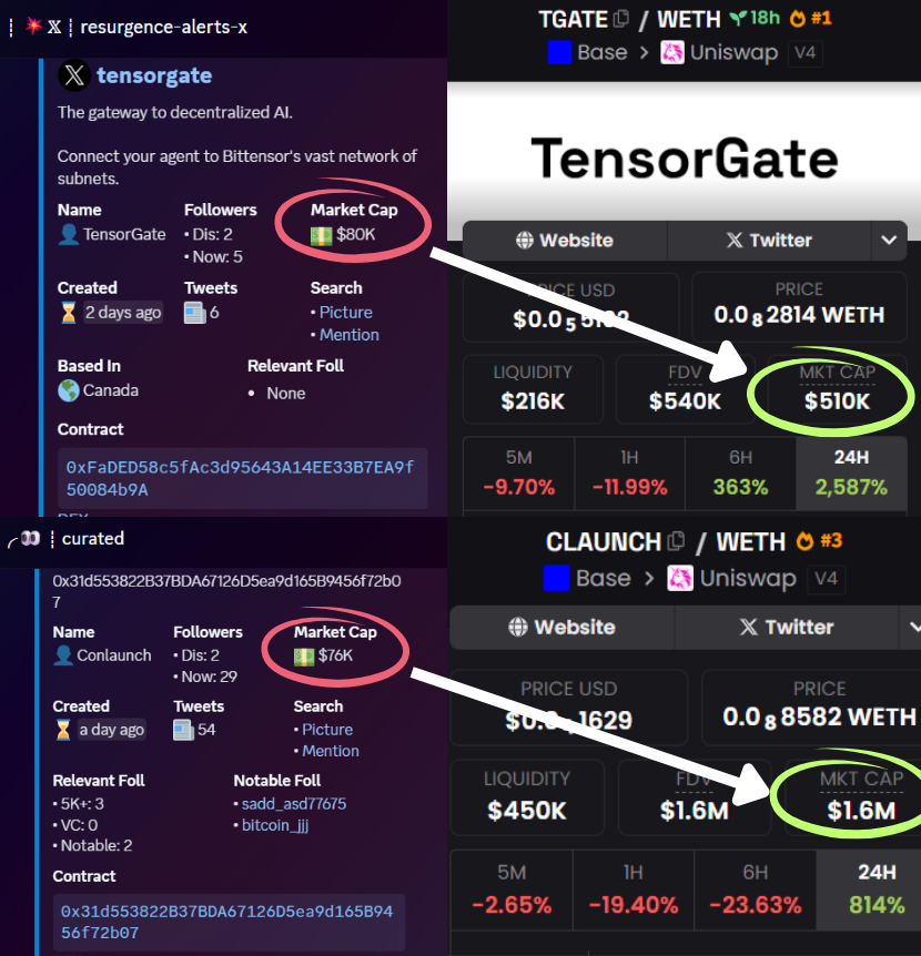 xSpiderSensei's tweet photo. Heads UP! 
The Spider did it once again 🕷️

Two amazing catches on @base in the last 24hrs, thanks to our amazing tools &amp; feeds 🔧

$TGATE: 80k -----> 897k ath (11X)
$CLAUNCH: 76K ------> 4.75M ath (62X) https://t.co/2BnAOccy0B