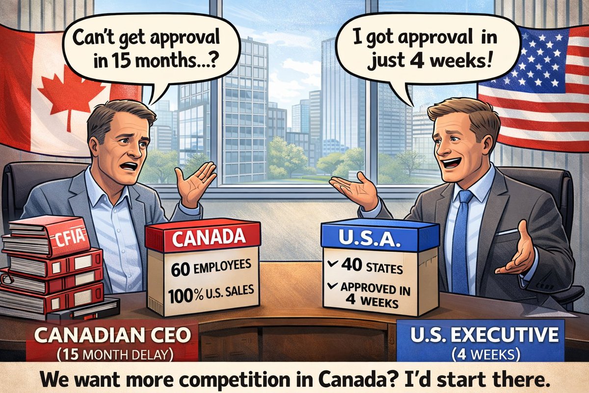 Met with the CEO of a great Canadian food company today — 60 employees, double-digit growth. 

Yet 100% of its business is now in the U.S. 

Why? Because it can’t get CFIA approval for its products after 15 months. In the U.S., 40 states approved those same products in four