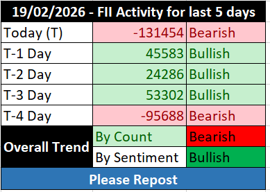 FII_DII_Nifty's tweet photo. Last 5 days FII activity    🔴🟢🟢🟢🔴

Trend by count: Bearish 🔴
Trend by sentiment: Bullish 🟢

 #Fiidata #fii #options https://t.co/BMPR5UYvQe