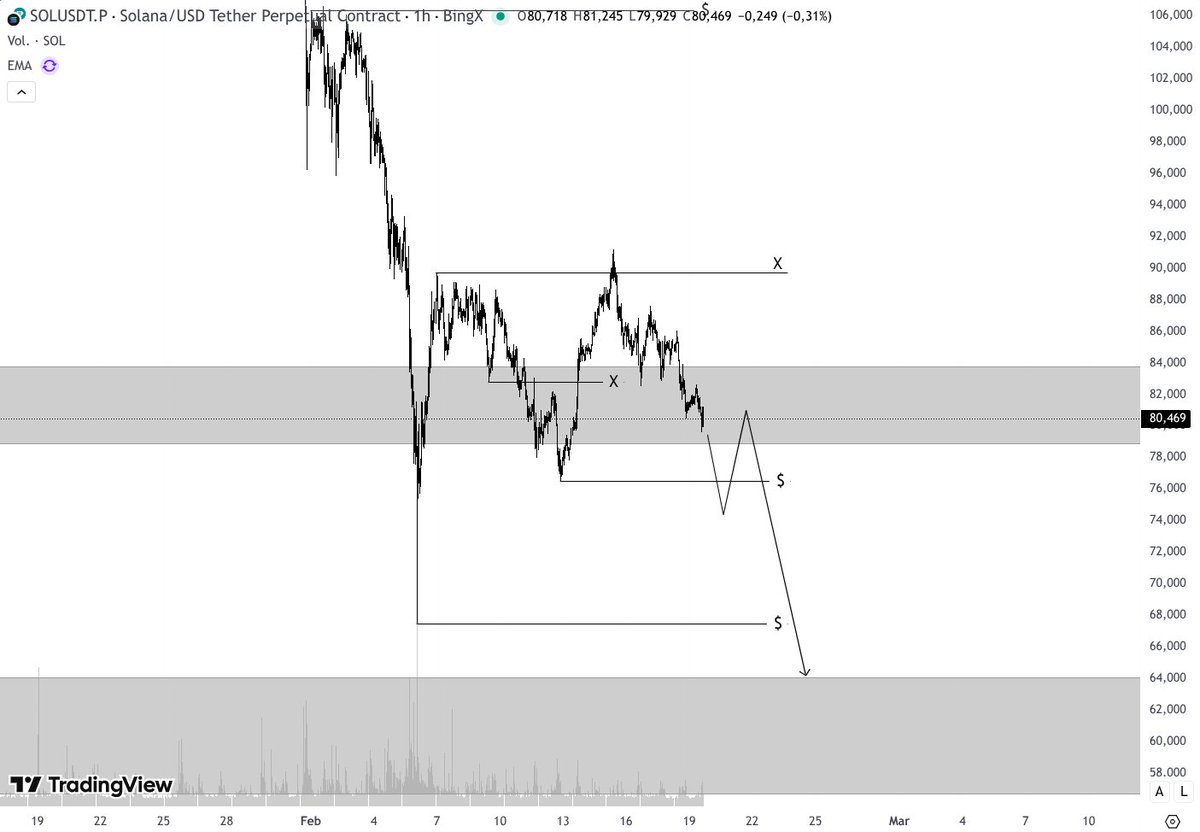📊 $SOL  

Aguantando en soporte, pienso que lo pierde tarde o temprano.  

El plan es: toma de mínimos locales + test a resistencia para después buscar la zona de los $67.  

Puede llevar unos días para que todo esto se desarrolle pero la tengo en la mira.