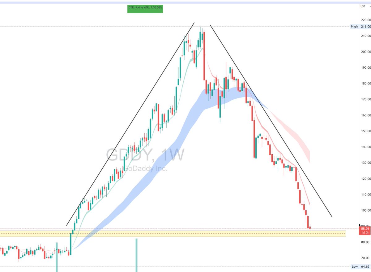 $GDDY 🚨
Since we are having issues with our <a href="/TENETTRADEGROUP/">TENET</a> Hosting i Decided to look at
 Go-Daddy Chart!
Down 60% from Highs in last year

What happened there?