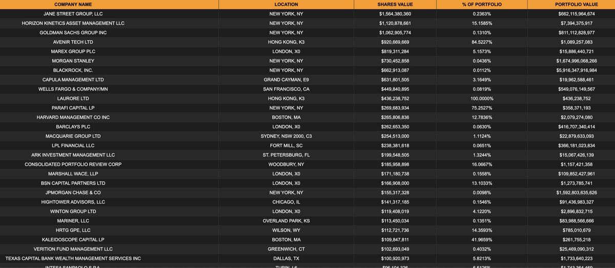 Top $IBIT shareholders tells you who is managing the accumulation Wyckoff of #Bitcoin - Jane Street 

Who is Jane Street?

(full name: Jane Street Capital or Jane Street Group) is one of the world's leading quantitative trading firms and market makers. 

It's a highly secretive,
