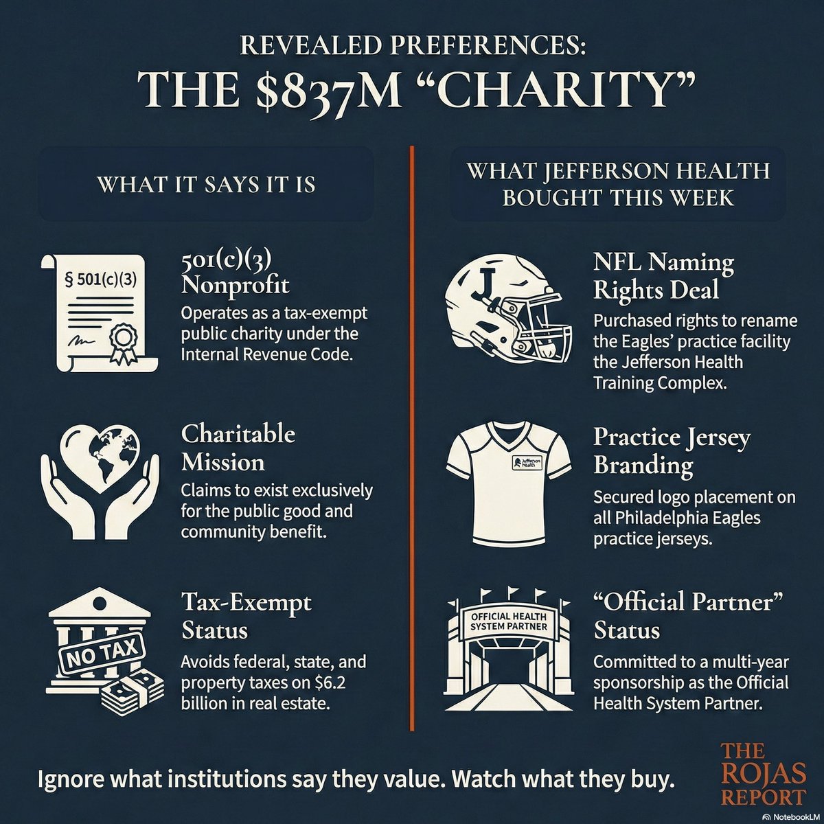 If I told you a charity that lost $201 million in six months just bought naming rights to an NFL facility, you would assume I was describing a fraud.

I am describing a nonprofit hospital.
Jefferson Health. 501(c)(3). 
Tax-exempt.

The Philadelphia Eagles’ practice facility now