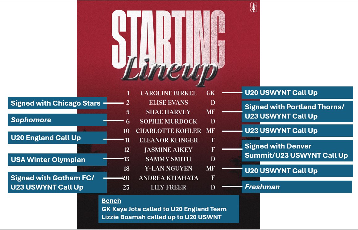 ChrisLaPuma's tweet photo. Almost all of @StanfordWSoccer's 2025 National Championship starters have since had professional signings and/or international call ups  (Sammy Smith's international call up being as a cross country skier in the Winter Olympics.) Only exceptions are 2 up-and-coming underclassmen. https://t.co/VDJ78bgpR3