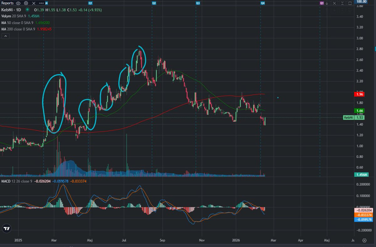 Nu kommer spekulationer kring M&amp;A inom försvarssektorn, och det är väl egentligen inte orimligt. 

Astor nämner att orderboken förväntas fyllas på ytterligare i år samt i 2027.

Kebni vänder upp med styrka!
#aktier #finanstwitter #kebni