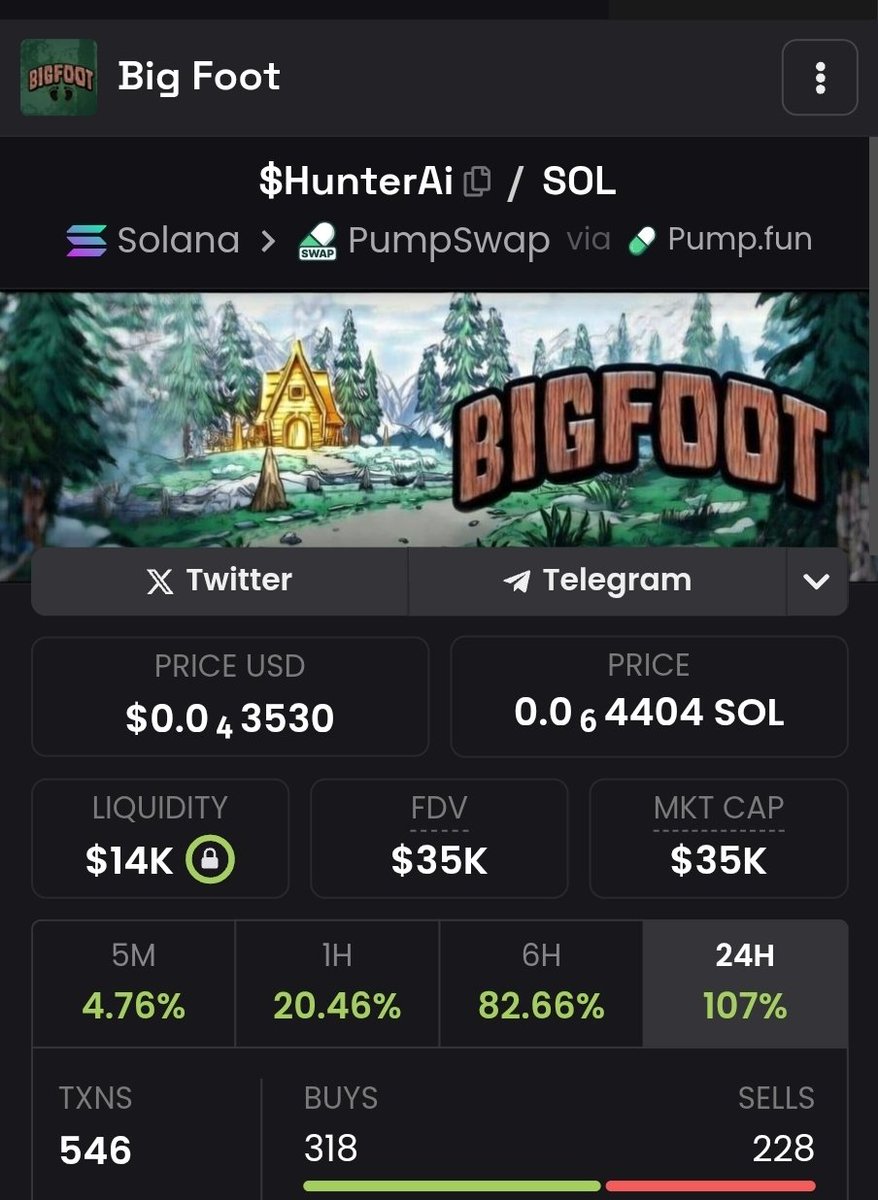 My_Goverment's tweet photo. Bigfoot is making a move 

Over 100 users on the first day of the bot $HunterAi bot..

Double in market cap...

We are still very early 
Ca:GQ2jH6DUtPvga4KoBv7CAYHXwmVAEpER2GMgnAUxpump
 https://t.co/ktdRfxF4XE
Like and retweet if you strongly believe we'll hot 500k cap soon https://t.co/mNbRj6yoGT