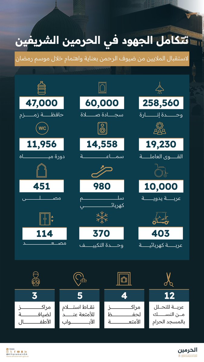 الهيئة العامة للعناية بشؤون الحرمين tweet media