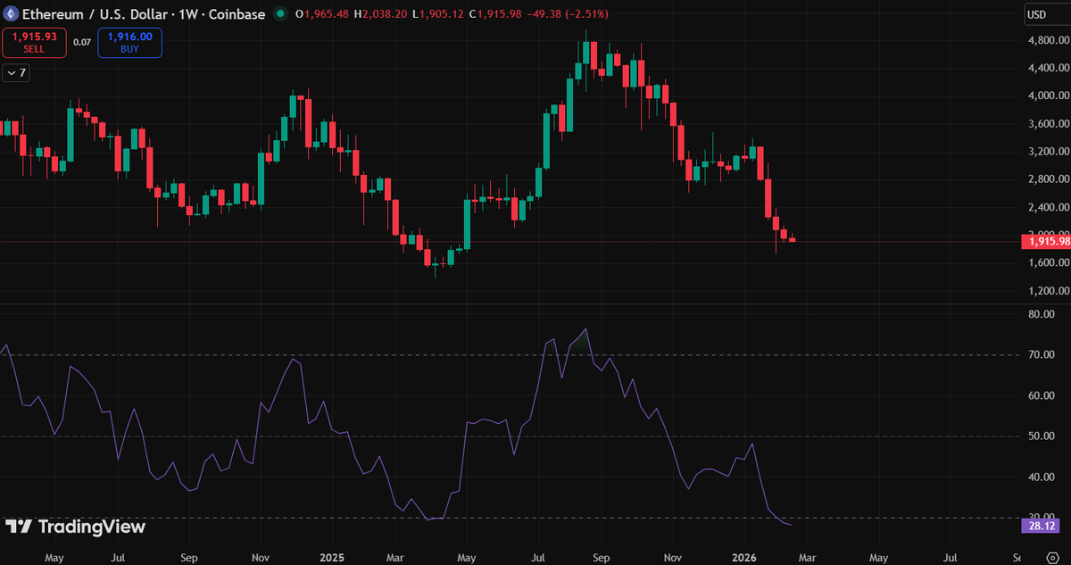 rmico6's tweet photo. Is anyone noticing this major hidden divergence on $ETH? 

#Bitcoin #Ethereum https://t.co/1mswu4ITAQ