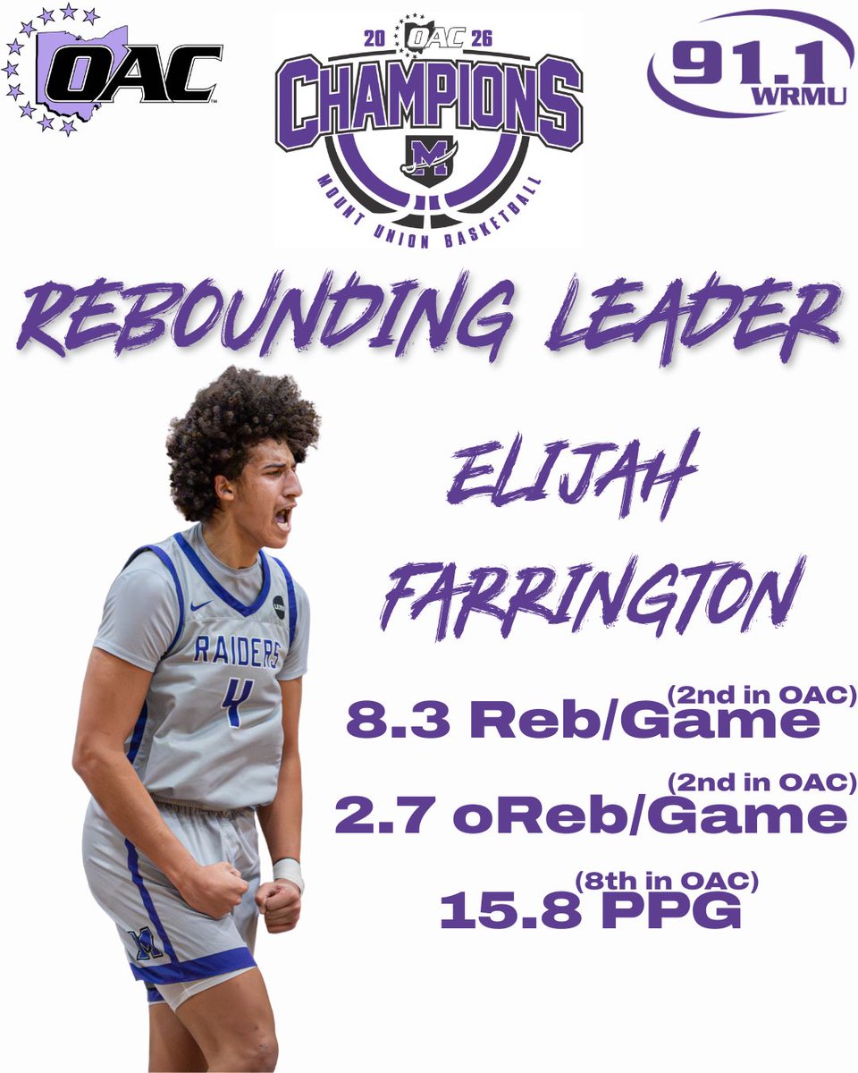 WRMU_sports's tweet photo. Your Purple Raiders Men’s Basketball team is OAC champs!!! Here’s some stat leaders from this year’s team after going 23-2 on the season!!! https://t.co/ZOzP1JfaKG