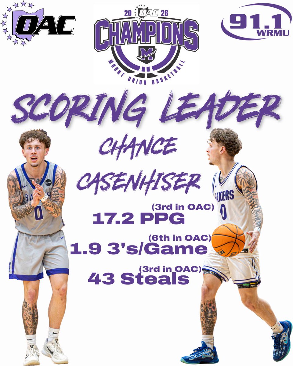 WRMU_sports's tweet photo. Your Purple Raiders Men’s Basketball team is OAC champs!!! Here’s some stat leaders from this year’s team after going 23-2 on the season!!! https://t.co/ZOzP1JfaKG