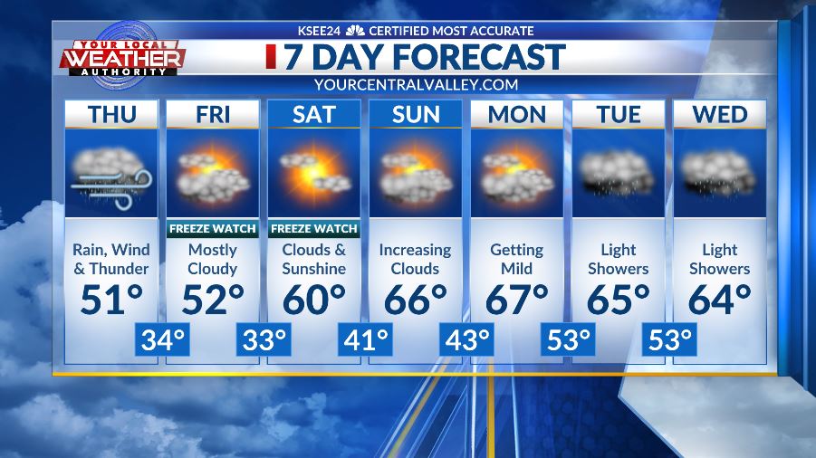 Rain will be moderate to heavy at lunch time. Into this afternoon showers with isolated thunder possible. Winds will be gusty at times with a Wind Advisory  in effect through this evening. Cold tonight and FRI night with a Freeze Watch in effect until SAT AM Lows will be near 30°