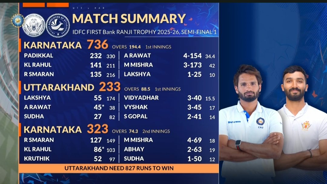 IDCForum's tweet photo. 2025-26 Ranji Trophy Semi-final Final : Karnataka set target of just 827 runs against Uttarakhand.

Eventually they were declared winner based on First Innings Lead.

#RanjiTrophy #Cricket https://t.co/1tHxG1Myjd