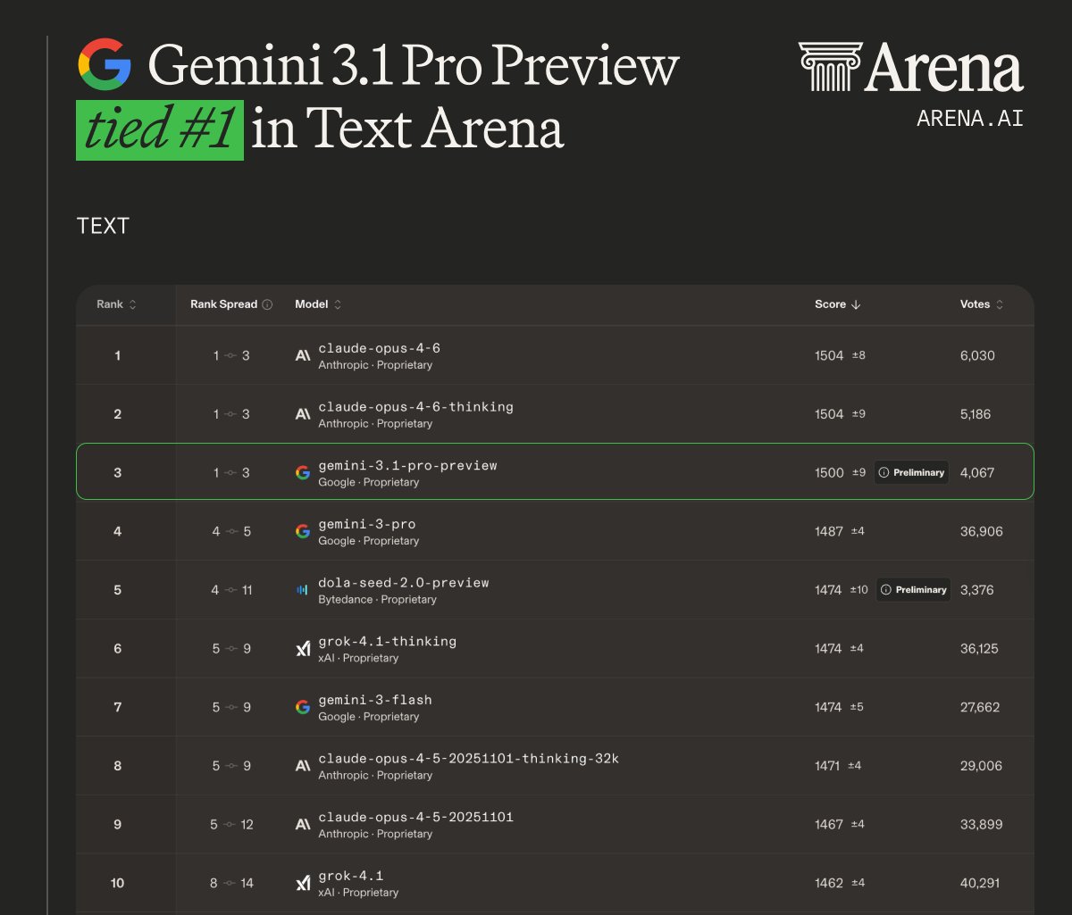 arena's tweet photo. Gemini 3.1 Pro is here! It’s top 3 across Text and Vision Arena, and #6 in Code Arena, tied closely with Claude Opus 4.5.

Highlights:
▪️Tied #1 in Text (scoring 1500), 4 pts from Opus 4.6
▪️Top 3 in Arena Expert Leaderboard (scoring 1538), just behind Opus 4.6
▪️#6 in Code Arena, on par with Opus 4.5 and GLM-5

Competition is tight at the top as ranking spreads overlap. Congrats to the @GoogleDeepMind team on this strong release! 👏