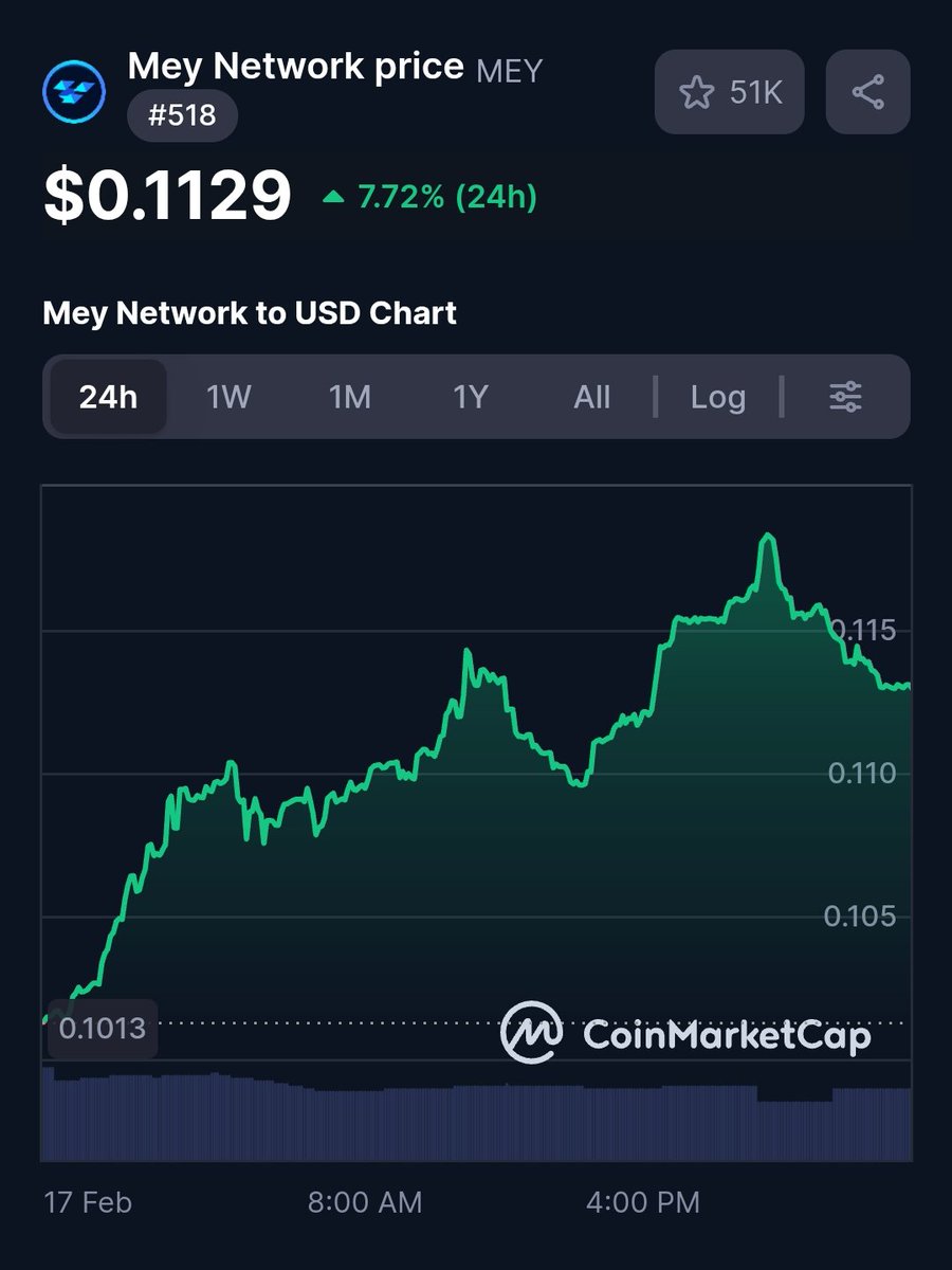 RWA rotation is heating up, and <a href="/Mey_Network/">Mey Network</a> is quietly positioning at the center of tokenized real estate.

PTOs + fractional on-chain property exposure make $MEY look like an early hidden RWA setup with strong community building.

Smart money is starting to get noticed!