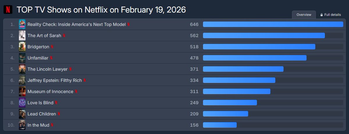 VietAnh82576's tweet photo. TOP TV Shows on Netflix on 19.2.2026 for K-drama
#2 : #TheArtOfSarah 562 (+39) and Top 1 in 35 countries🎉🥳
HOPE THIS SERIES WILL REACH 10M+ VIEWS THIS WEEK🔥❤️‍🔥 https://t.co/LWYMe0UORK