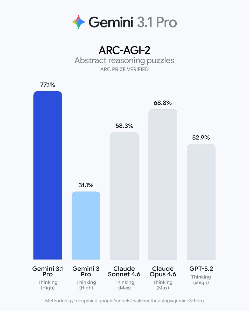 📣 Gemini 3.1 Pro is here! 

Overall reasoning improved but on ARC-AGI-2 – which tests for novel logic patterns – it more than doubles 3 Pro’s score.

You can visualize complex topics, organize scattered data, and bring creative projects to life! 🔥
