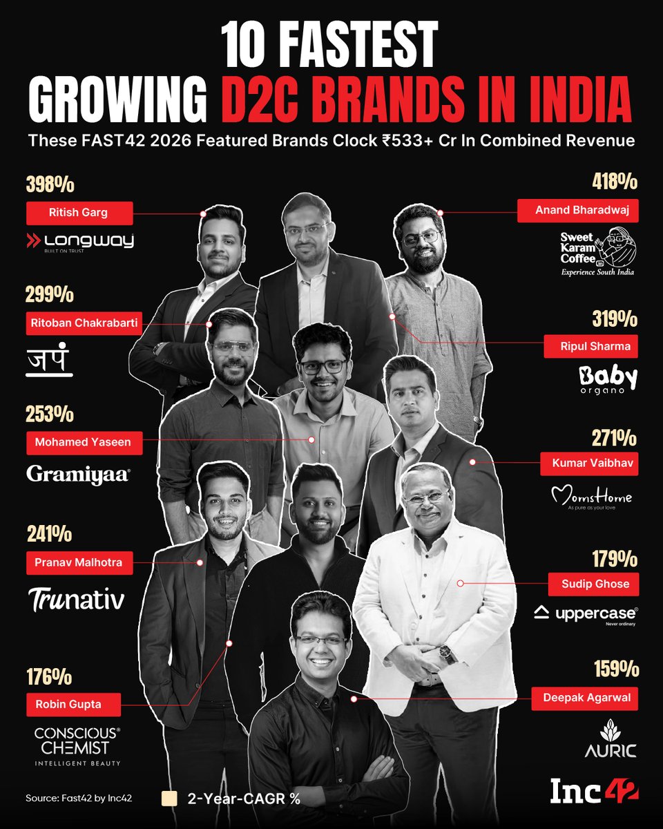 Inc42's tweet photo. Curated by Inc42, FAST42 is 𝐈𝐧𝐝𝐢𝐚’𝐬 𝐌𝐨𝐬𝐭 𝐂𝐨𝐯𝐞𝐭𝐞𝐝 𝐋𝐢𝐬𝐭 𝐨𝐟 𝐅𝐚𝐬𝐭𝐞𝐬𝐭 𝐆𝐫𝐨𝐰𝐢𝐧𝐠 𝐃𝟐𝐂 𝐁𝐫𝐚𝐧𝐝𝐬- recognising companies that have demonstrated strong fundamentals, disciplined execution, and sustained growth.⁣⁣ ⁣ 

Here are the 𝐓𝐨𝐩 𝟏𝟎 𝐟𝐚𝐬𝐭𝐞𝐬𝐭-𝐠𝐫𝐨𝐰𝐢𝐧𝐠 𝐃𝟐𝐂 𝐩𝐥𝐚𝐲𝐞𝐫𝐬 in India featured in FAST42 :rocket:⁣ ⁣ Together, these brands clock ₹533+ Cr in combined revenue, delivering triple-digit 2-year CAGR growth in an increasingly competitive consumer market.⁣ ⁣ 

From Longway and Sweet Karam Coffee to BabyOrgano, Moms Home, Uppercase, and Auric, this cohort 𝐫𝐞𝐟𝐥𝐞𝐜𝐭𝐬 𝐚 𝐧𝐞𝐰 𝐩𝐡𝐚𝐬𝐞 of India’s D2C story - one driven by sharper brand positioning, stronger unit economics, and disciplined omnichannel execution.⁣ ⁣ 

With growth rates 𝐭𝐨𝐮𝐜𝐡𝐢𝐧𝐠 𝐧𝐞𝐚𝐫𝐥𝐲 𝟒𝟎𝟎% at the top end, these founders are proving that sustainable scale is the new growth.⁣  India’s consumer internet playbook is evolving - and these brands are leading the charge.⁣ ⁣

@SweetKaramCoffe @BabyOrgano @gramiyaa @myuppercase @trunativ 
 #FAST42 #D2C #IndianStartups #ConsumerBrands #Inc42 #retail #India #Indianstartups #ecommerce