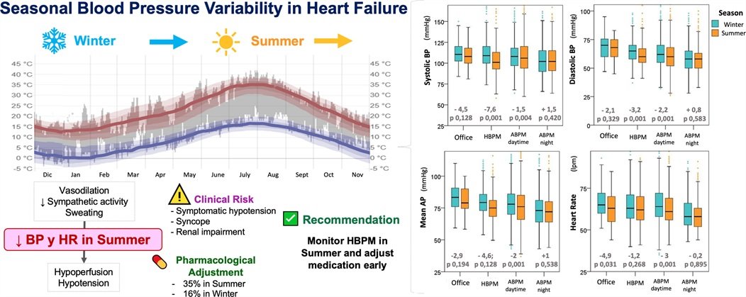SeguraCardio's tweet image. 📌Impact of seasonal blood pressure variability in patients with heart failure ☀️❄️

#HeartFailure #BloodPressure #HF