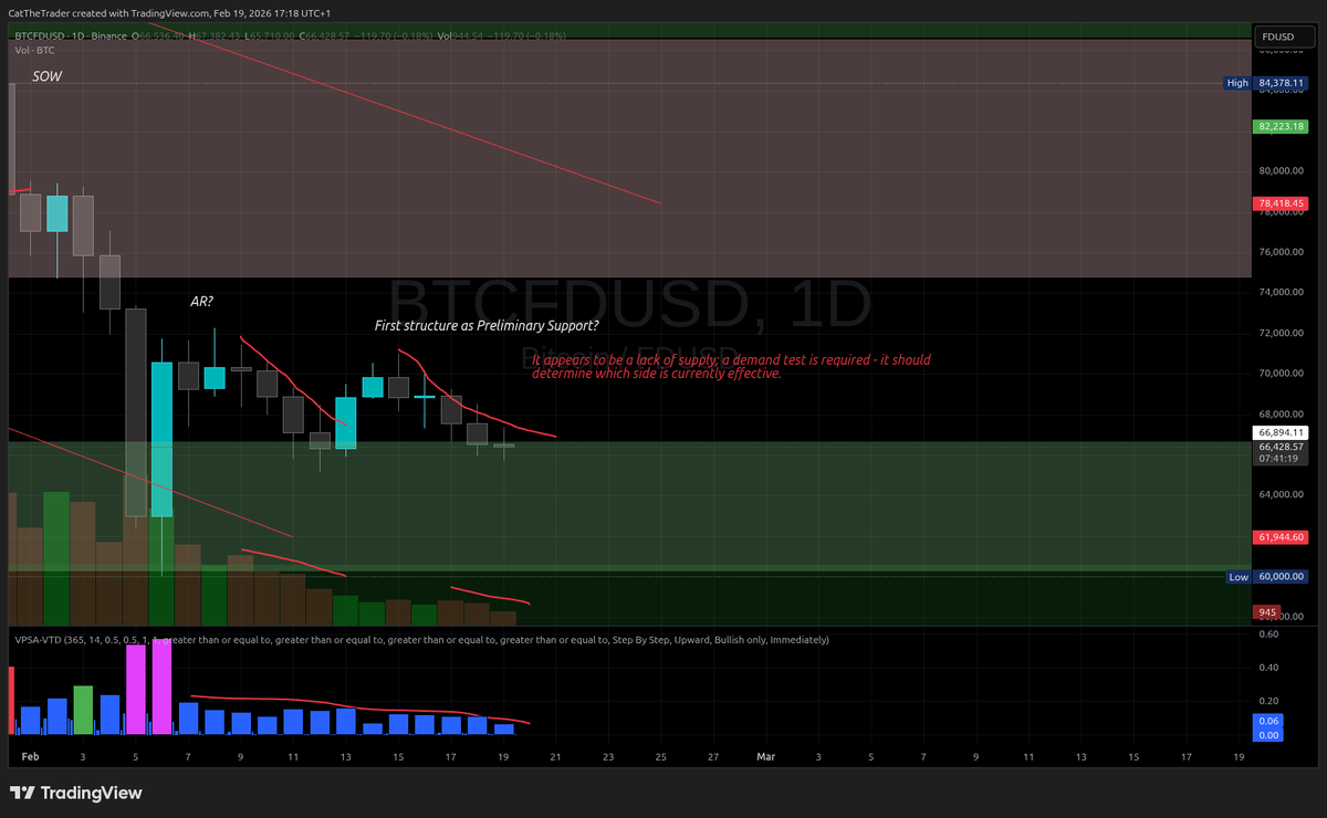 CatTheTrader's tweet photo. #TechnicalAnalysis
#Wyckoff
#VSA 
#BTC
#Cryptocurrencies https://t.co/B1UHdpjZ1L