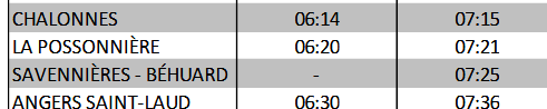 superdba's tweet photo. @TERPays2LaLoire @AudreyGriveau les fiches horaires sont publiées avec les memes horaires que d'habitude alors qu'il y a des reductions de vitesse , ex chalonnes-la possonniere . On ne peut pas avoir une info un peu fiable en terme de temps de trajet ??? 16 mins chalonnes angers, vous y croyez vraiment ? https://t.co/GHt3fmAepd