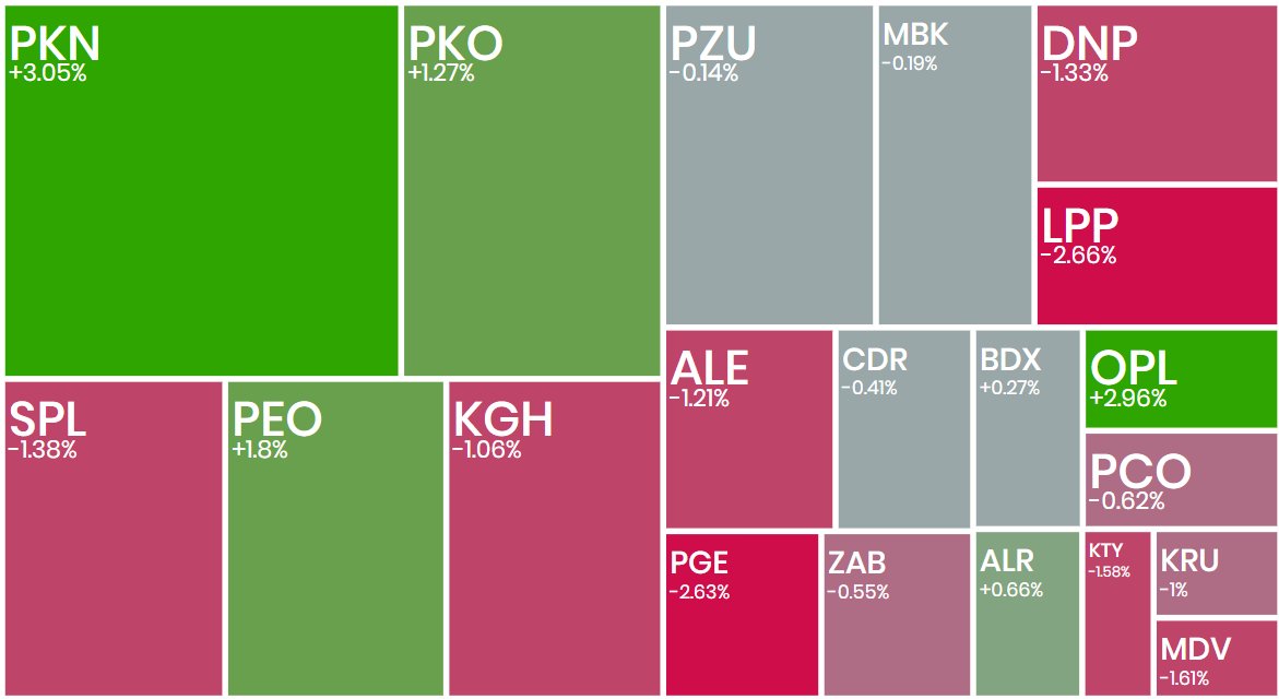 _Ecrumena_'s tweet photo. #koniecsesji
#WIG20 +0,22%; koniec sesji wyciąga indeks na ➕️, poziom 3385
#Orlen +3,05%; wyniki
#Pekao +1,8%; wyniki
#KGHM -1,06%; <300 zł
#Protektor +32,21%; 🤔
#Cognor +3,59%; >SMA50
#Columbus -6,24%; śledztwo prokuratury
#gold⬆️ 5002 USD
#srebro ⬆️ 78,02 USD
#Bitcoin⬇️ 65k USD