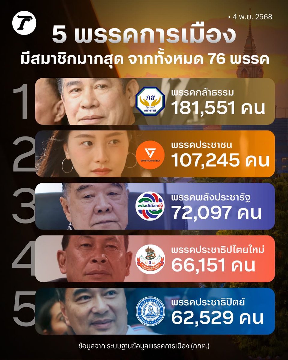 คิดเห็นอย่างไร .. ดูเหมือนว่า2พรรคอันดับ1และ2 แข่งกันหาสมาชิกเข้าพรรคป่ะ? ทำไมอ่ะ?? จะผันตัวไปทำแอมเวย์เหรอ???  #เลือกตั้ง69 #เลือกตั้งโมฆะ