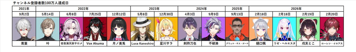 こう見ると2021年から6年連続でCH登録100万人達成してるのすごいよにじさんじ🌈🕒

ちなみに現段階で
・闇ノシュウ-97.3万人
・アンジュ・カトリーナ-96.7万人
・笹木咲-95.3万人
・加賀美ハヤト-93.4万人
・社築-90.5万人

こーれ、今年まだまだあり得ます👀