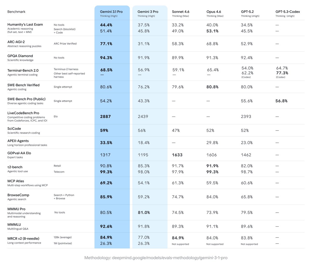 This benchmark table is pure insanity. 🤯 🔥

Gemini 3.1 Pro isn't just winning; it's sweeping the board. 77.1% on ARC-AGI-2, 94.3% on GPQA, and crushing agentic tasks. 📷

We are looking at a whole new paradigm in reasoning. The sea of blue is real. 🌊
#ai #gemini
