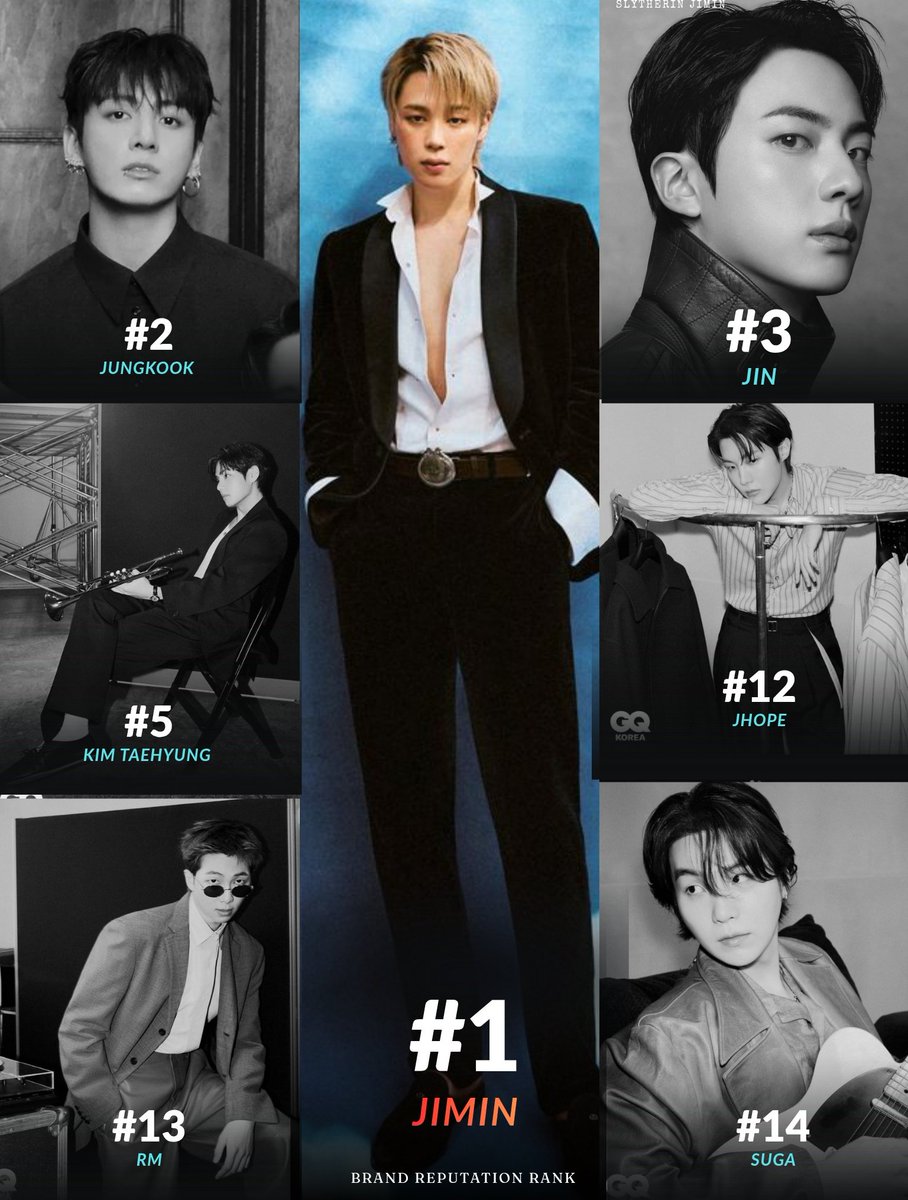 #BTS members ranked in February 2026 Boy Brand Reputation.

🥇#1 — #JIMIN  

Unprofessional journalism produces misleading headlines that hype other members while failing to acknowledge Jimin, the true #1 in Brand Reputation. Correct this immediately. <a href="/iamparadoxlady/">Karishma Shetty</a> <a href="/gqindia/">GQ India</a>
