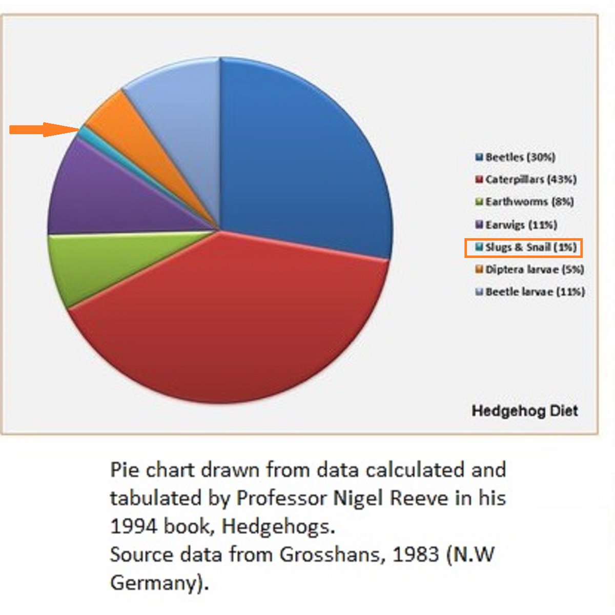 <a href="/rtenews/">RTÉ News</a> It's so sad and shameful that these people - especially someone in charge of others' education, are propagating these harmful myths, without conducting even the most cursory research. 
And that a publication would print this nonsense without checking its legitimacy. 
Hedgehogs