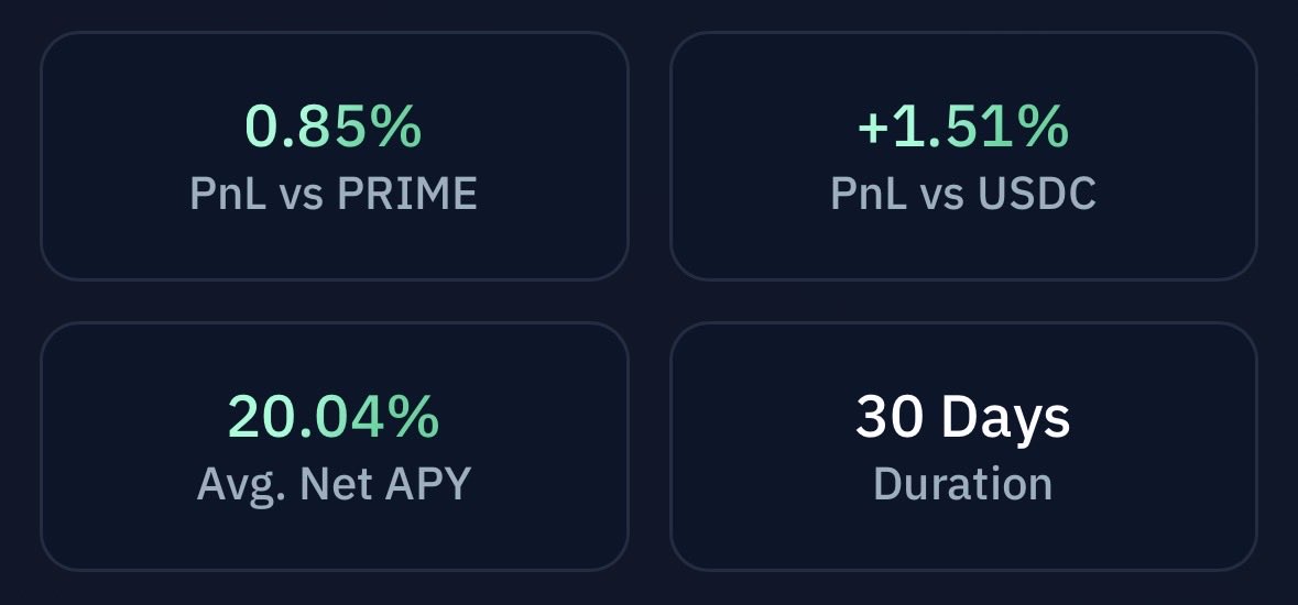 Bear markets are so much easier for me.

I don’t feel rushed.
I don’t feel fomo.
I’m not staring at +20% green candles wondering how I missed ANOTHER thing.

I can just think. On my own.

So right now, I've invested my USDC into PRIME Multiply on <a href="/kamino/">Kamino</a> earning ~20%.

And I know
