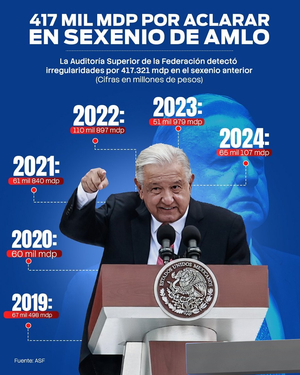 El último informe de la <a href="/ASF_Mexico/">Auditoría Superior</a> revela que en todo el sexenio <a href="/lopezobrador_/">Andrés Manuel</a> hay 417 mil millones de pesos con irregularidades, es decir todo eso se robó con su familia.
#GuacamayaLeaks