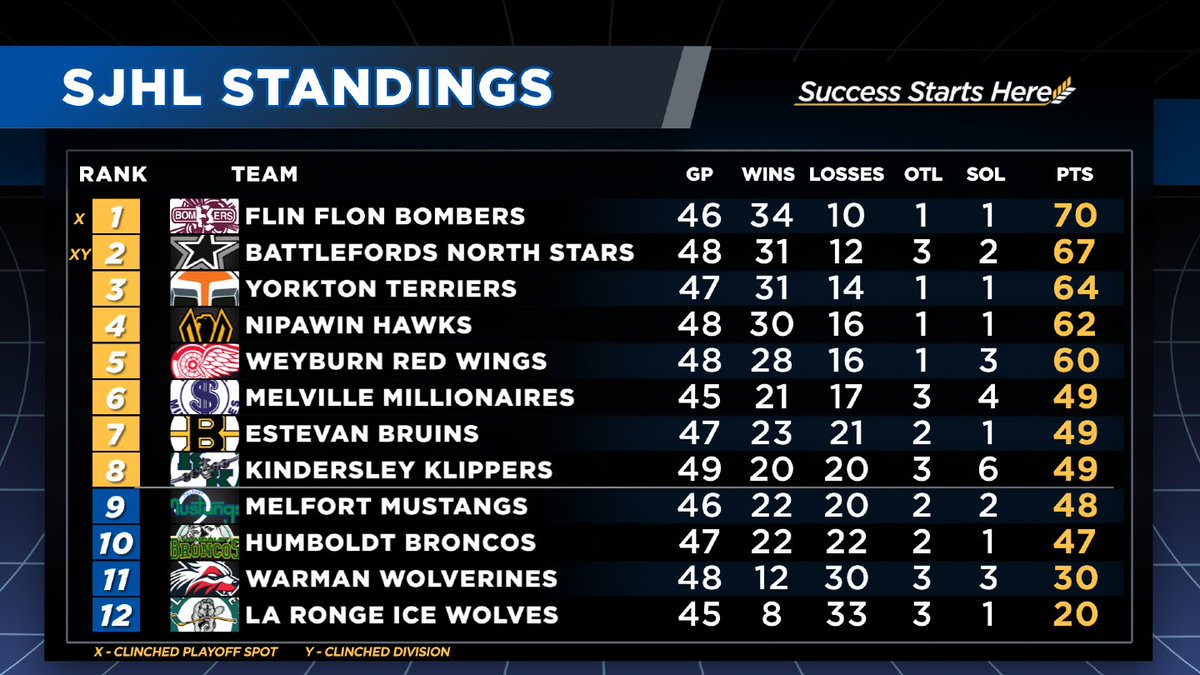 theSJHL's tweet image. 📊 As we head to a new, critical weekend in the final month of the regular season, check out where we stand with division, and league standings, and strength of remaining schedule!

#Nutrien #UPL #Bunge
