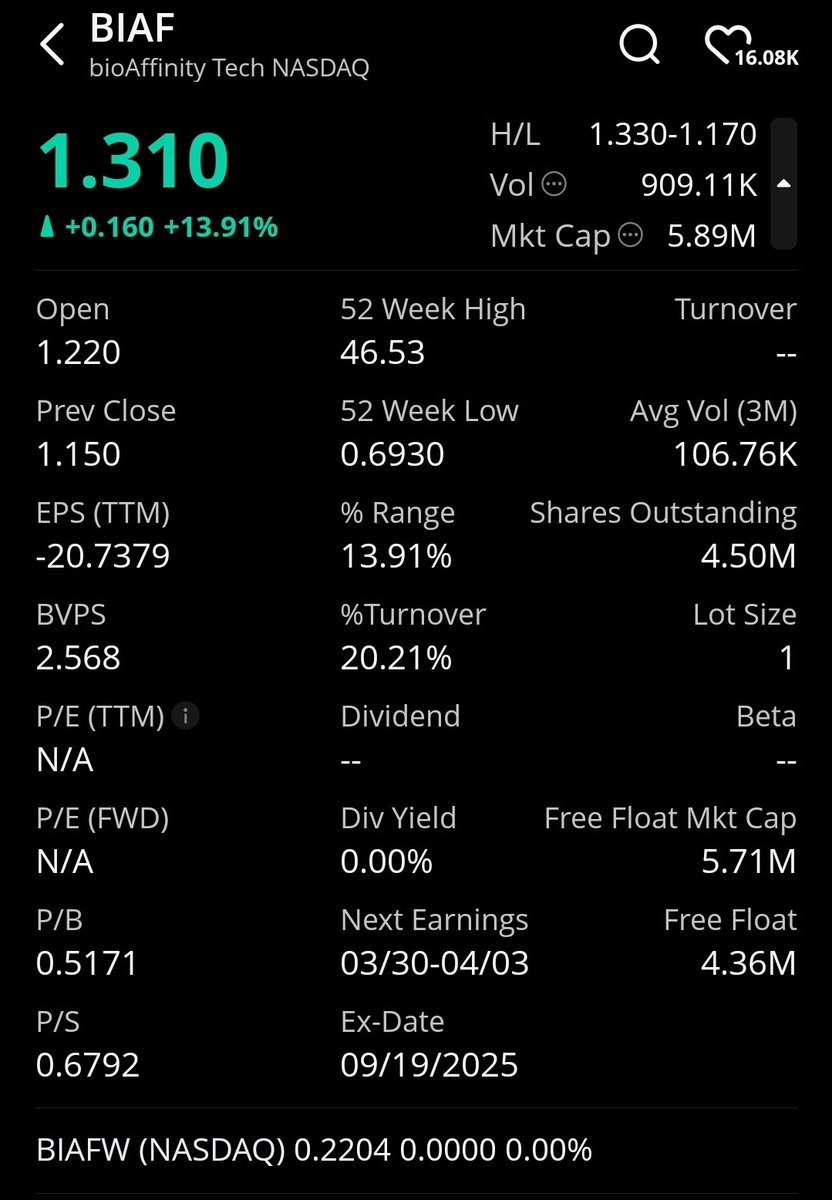 OdaSkillsInvest's tweet photo. $BIAF New case study: CyPath® Lung spares 79yo woman invasive biopsy for suspicious nodule — supports surveillance over risky procedure. Noninvasive test w/ 92% sensitivity &amp; 87% specificity for early lung cancer detection. Tiny 4.3M float, NFS DYOR #BIAF #LungCancer #biotech ⚕️ https://t.co/05f7RHvxQr
