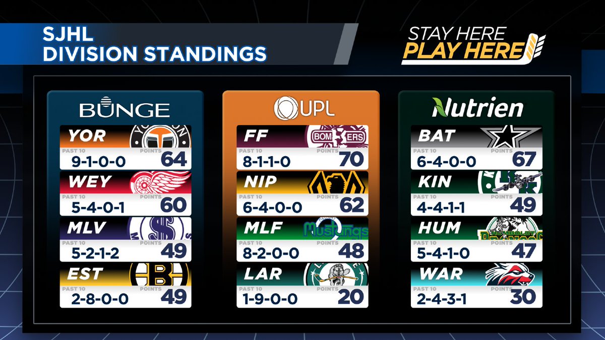 theSJHL's tweet image. 📊 As we head to a new, critical weekend in the final month of the regular season, check out where we stand with division, and league standings, and strength of remaining schedule!

#Nutrien #UPL #Bunge