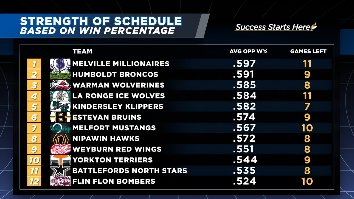 theSJHL's tweet image. 📊 As we head to a new, critical weekend in the final month of the regular season, check out where we stand with division, and league standings, and strength of remaining schedule!

#Nutrien #UPL #Bunge
