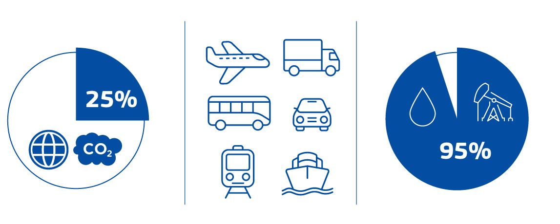 Energy4Europe's tweet image. Up to 95% of energy consumed in transport comes from fossil fuels and transport contributes about 25% of global GHG emissions 🚚 🚘
 
⚡️ The #electrification of transport is a good example of the potential for #EnergySystem integration.
 
link.europa.eu/w6V6R6