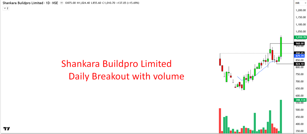 garwasanjay's tweet image. #ShankaraBuildpro
Cmp-1010
Daily breakout with heavy #volume
