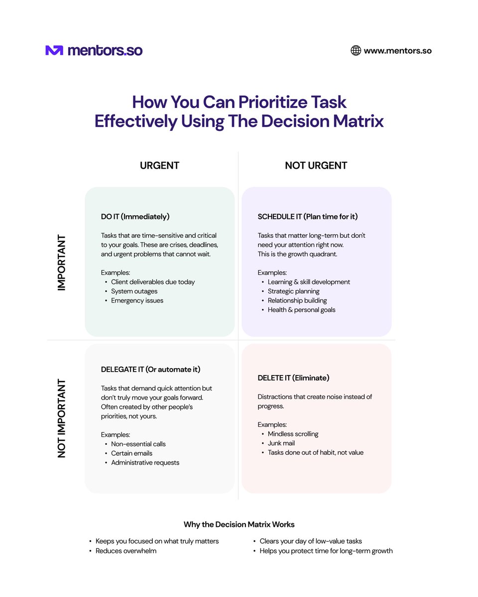 Having a to-do list is easy.

Prioritizing what actually matters is a whole different conversation. 

And this very detail is what makes us better or worse at executing.

Use the Decision Matrix to do what matters, when it truly matters. 👇
📌 Urgent &amp; Important → Do it.
📌 Not