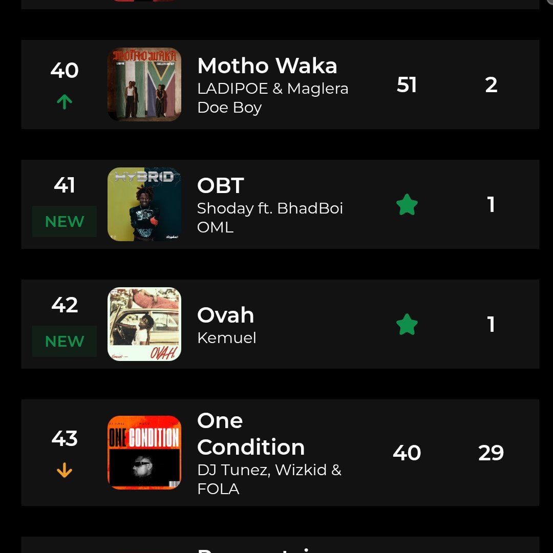 thekemunity_'s tweet photo. "Ovah" debuts at #42 on the Official Nigeria Top 100 chart and #18 on the Official Radio chart.
Cc: @TurntableCharts
#Kemuel
#Kemunity
#TZA https://t.co/0R0zRkaDhR