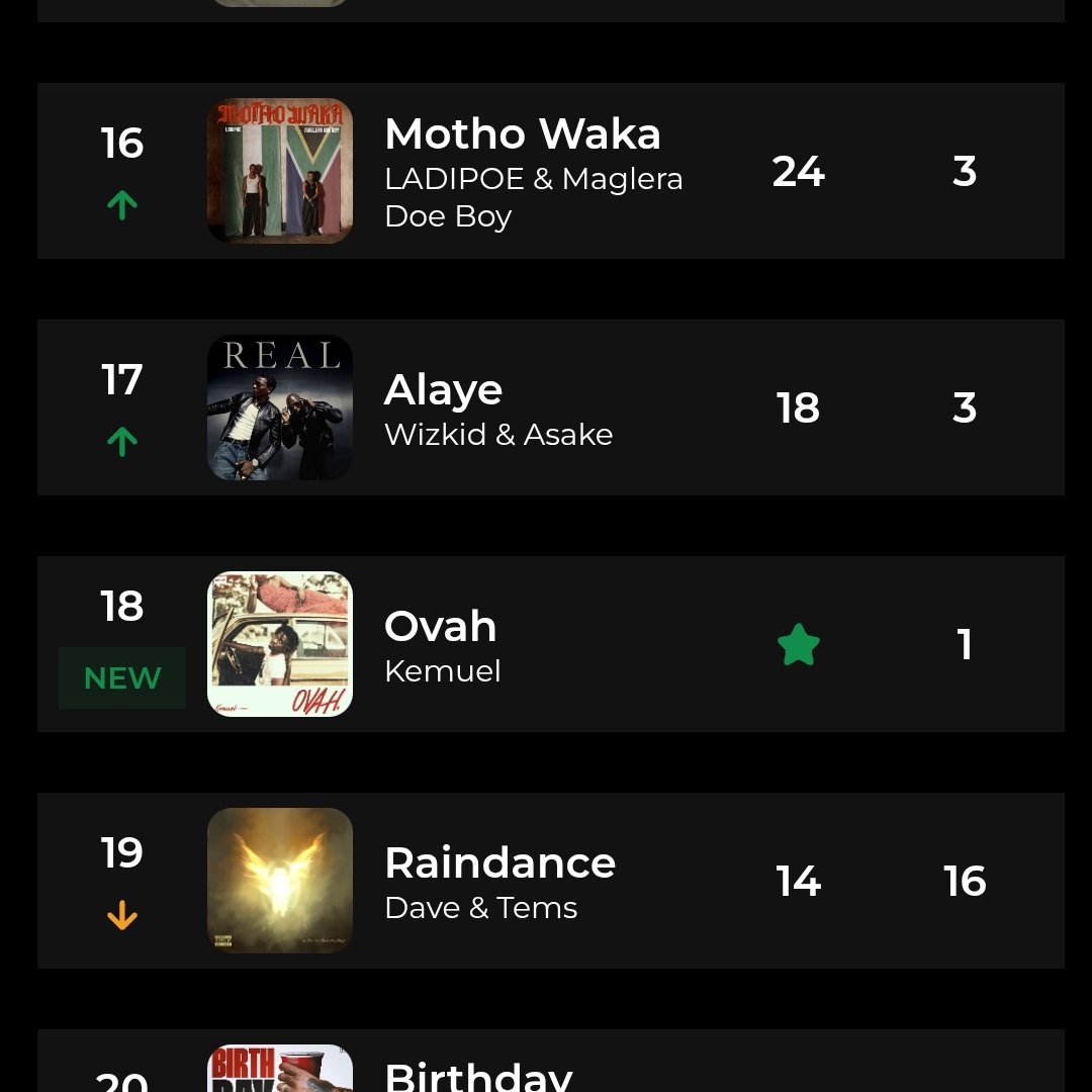 thekemunity_'s tweet photo. "Ovah" debuts at #42 on the Official Nigeria Top 100 chart and #18 on the Official Radio chart.
Cc: @TurntableCharts
#Kemuel
#Kemunity
#TZA https://t.co/0R0zRkaDhR
