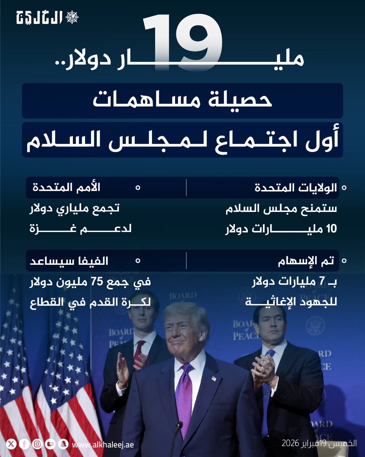 عاجل | 19 مليار دولار.. حصيلة مساهمات أول اجتماع لـ #مجلس_السلام 