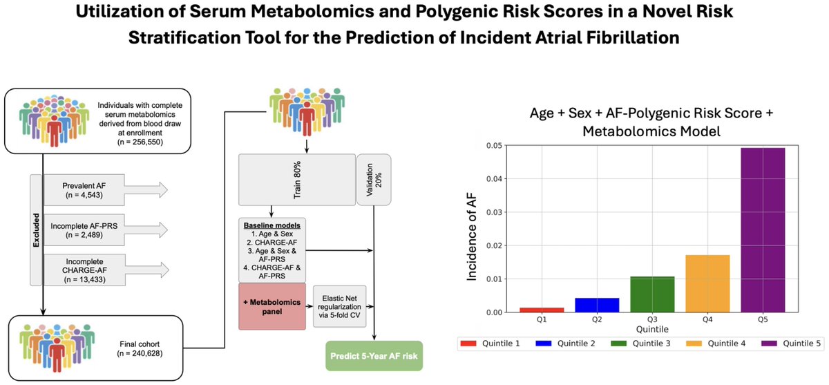 WCMEnglanderIPM's tweet photo. Great new @American_Heart paper, "Utilization of Serum #Metabolomics and #Polygenic Risk Scores in a Novel Risk Stratification Tool for the Prediction of Incident #AFib," by @WCMEnglanderIPM's Director @ElementoLab and @JanKrumsiek! #PrecisionMedicine
https://t.co/SEvz6Vuzuo https://t.co/McdfxYOTIg
